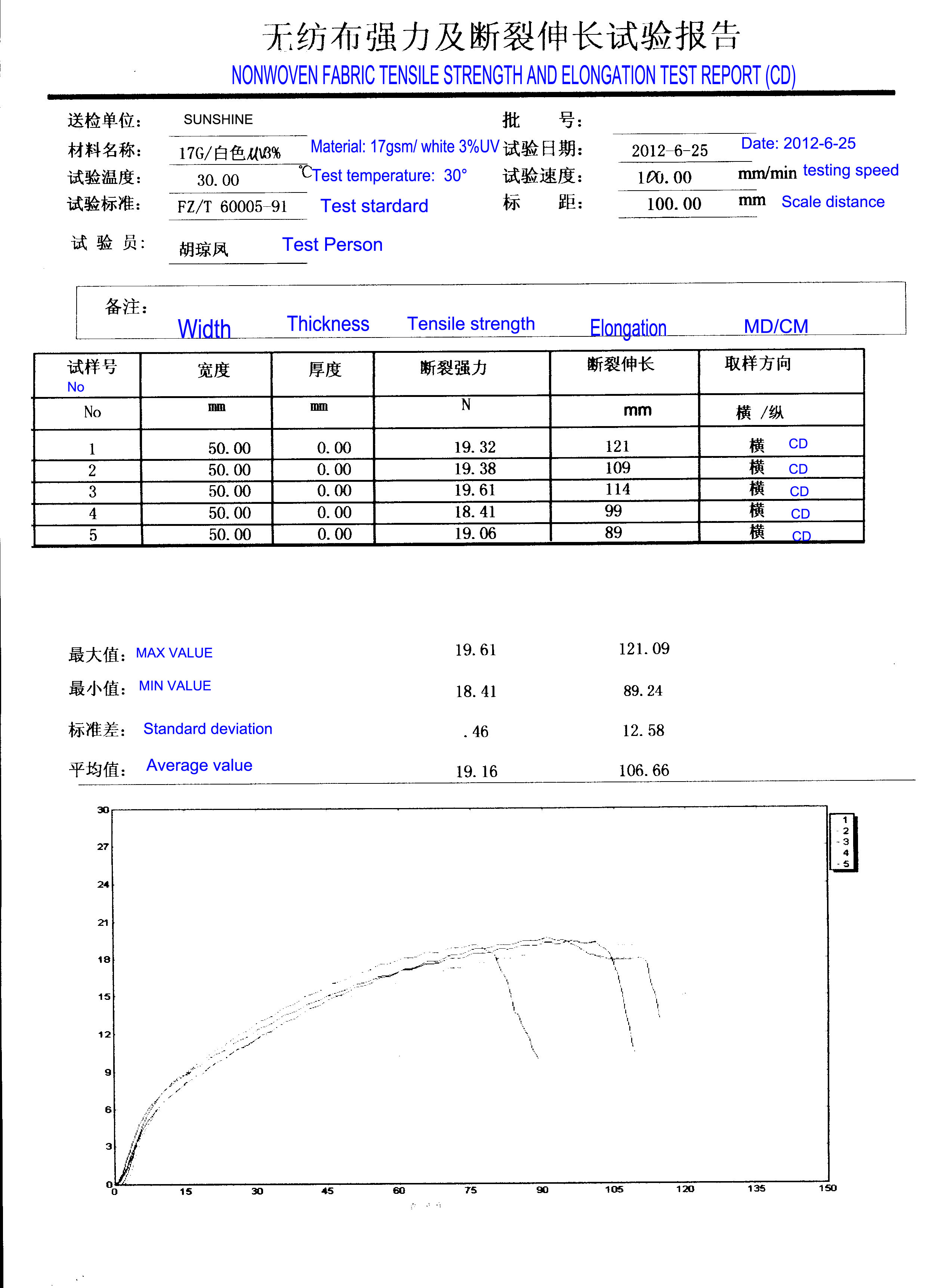 Tensile test report for 17gsm nonwoven fabric 